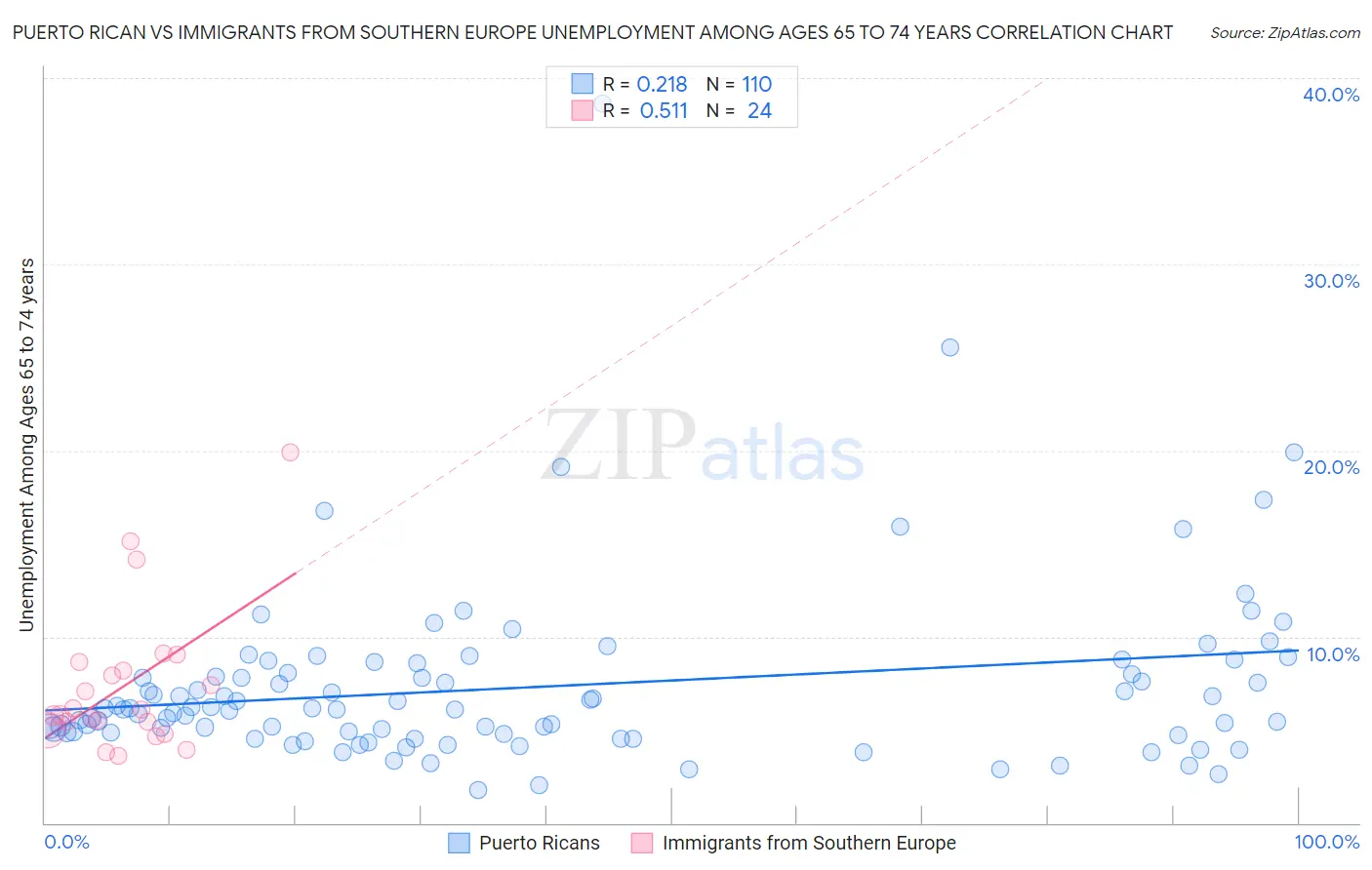 Puerto Rican vs Immigrants from Southern Europe Unemployment Among Ages 65 to 74 years
