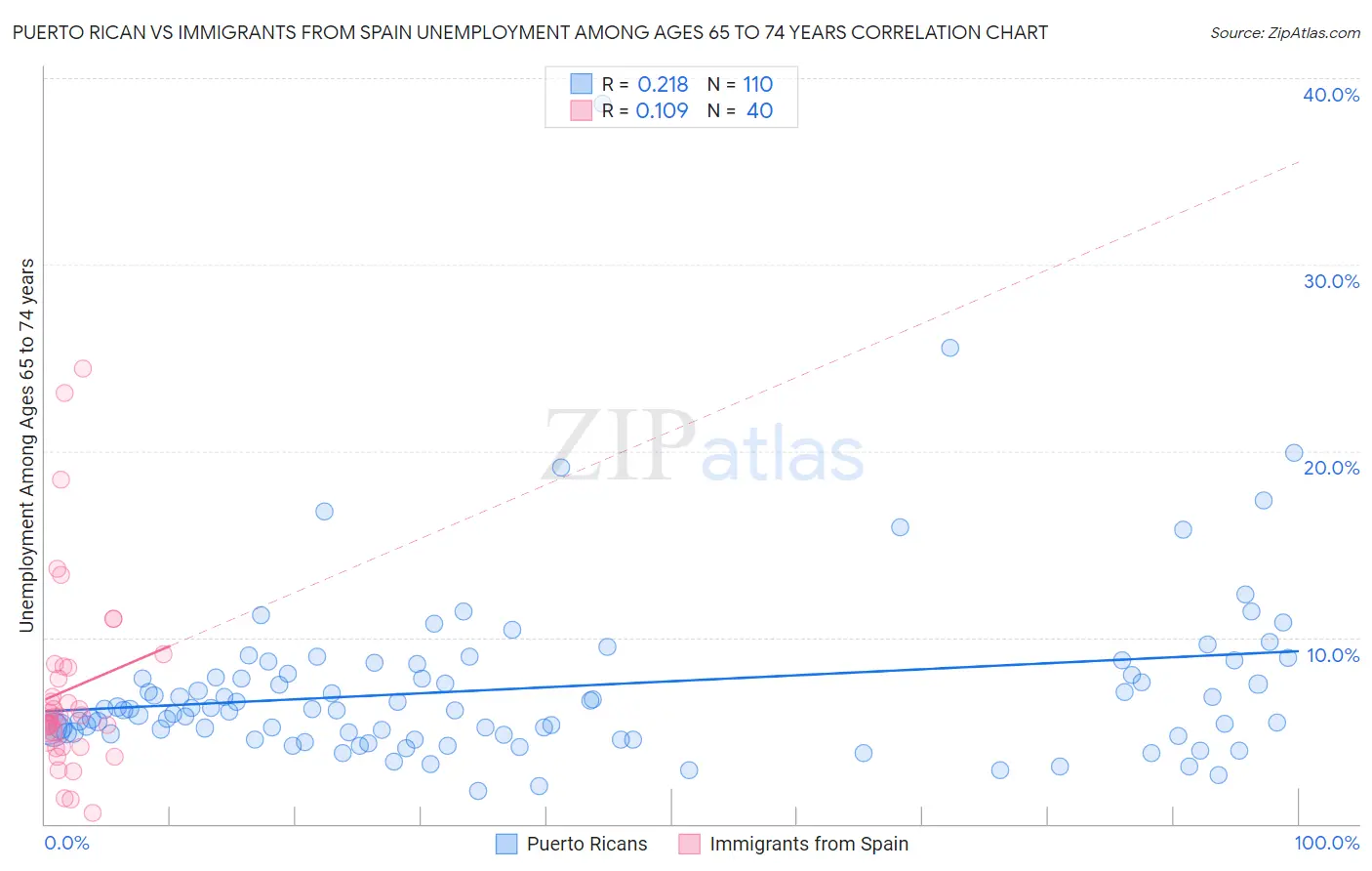 Puerto Rican vs Immigrants from Spain Unemployment Among Ages 65 to 74 years