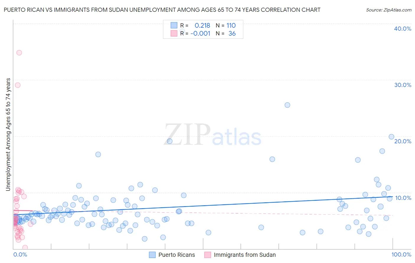 Puerto Rican vs Immigrants from Sudan Unemployment Among Ages 65 to 74 years
