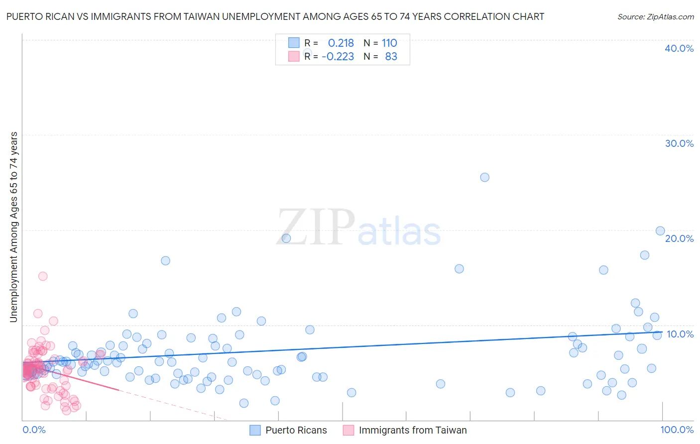 Puerto Rican vs Immigrants from Taiwan Unemployment Among Ages 65 to 74 years