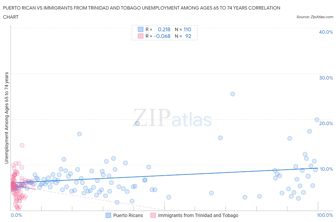 Puerto Rican vs Immigrants from Trinidad and Tobago Unemployment Among Ages 65 to 74 years