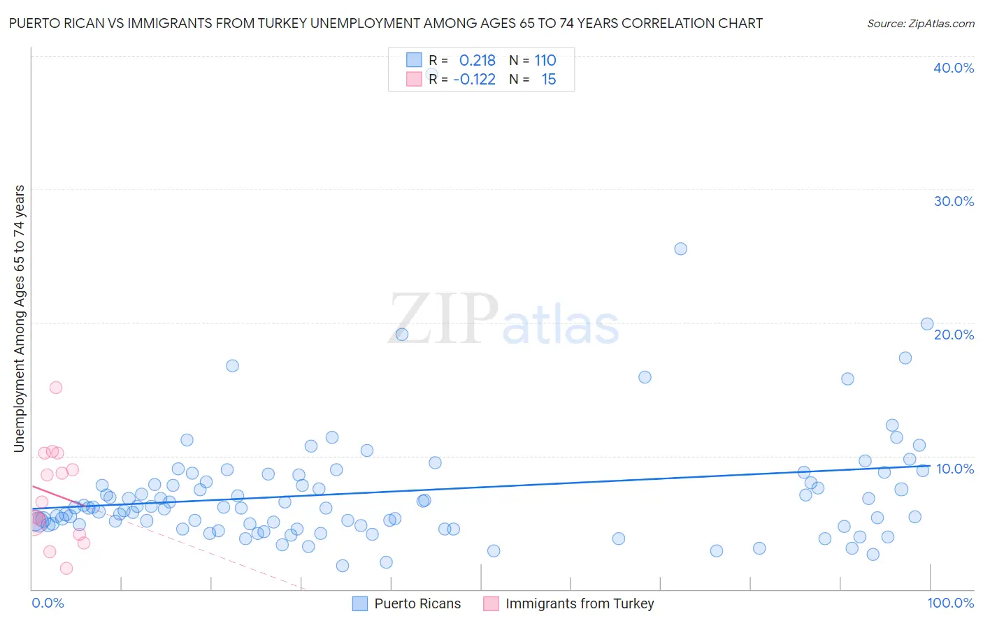 Puerto Rican vs Immigrants from Turkey Unemployment Among Ages 65 to 74 years