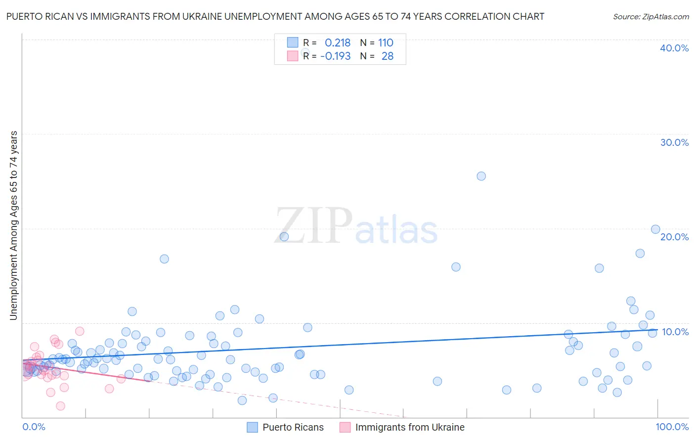 Puerto Rican vs Immigrants from Ukraine Unemployment Among Ages 65 to 74 years