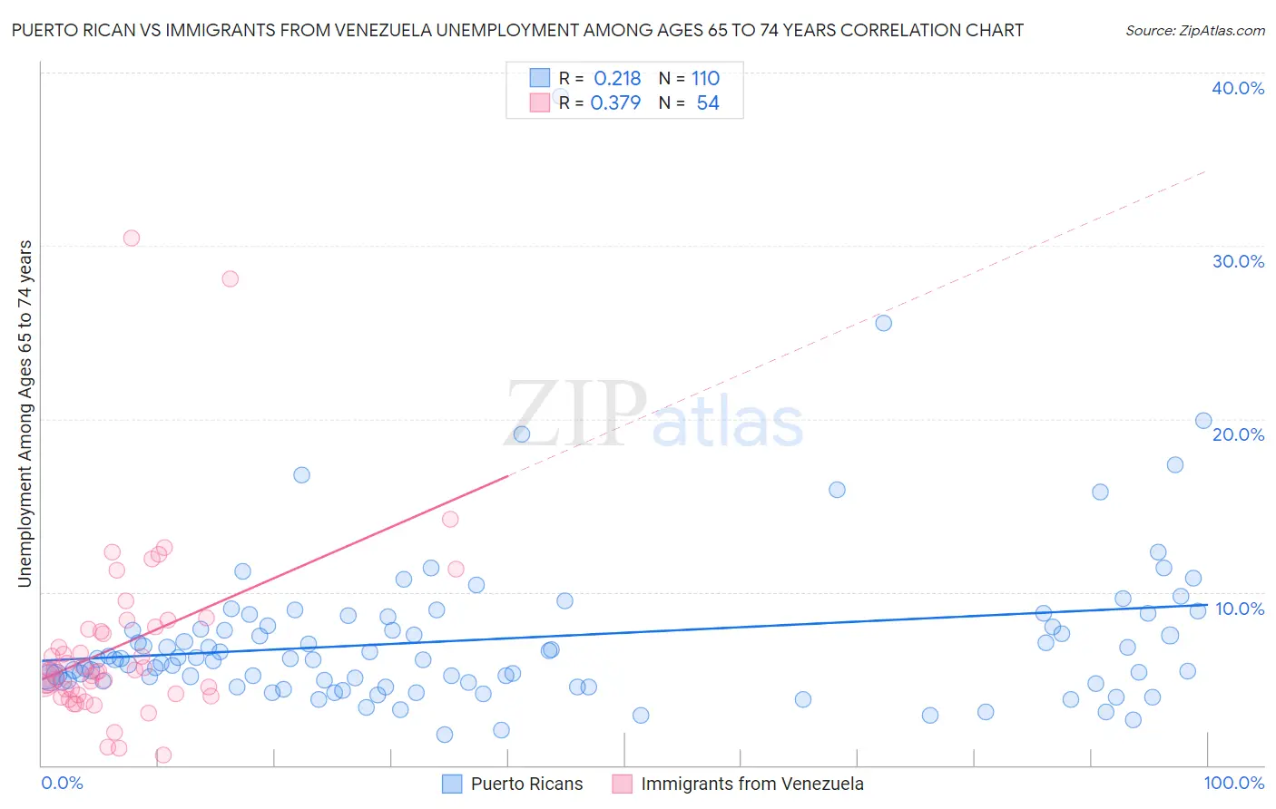Puerto Rican vs Immigrants from Venezuela Unemployment Among Ages 65 to 74 years