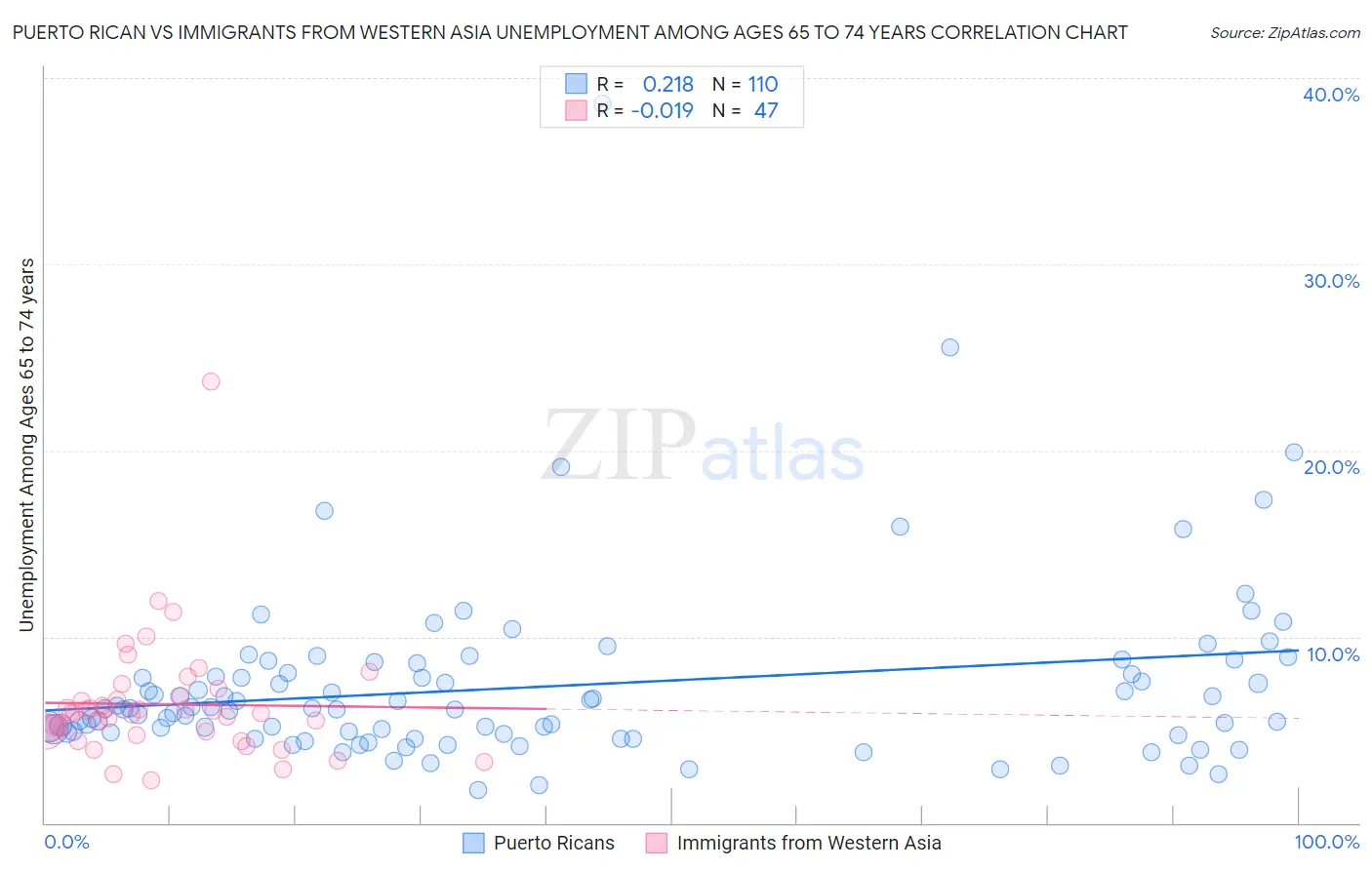 Puerto Rican vs Immigrants from Western Asia Unemployment Among Ages 65 to 74 years