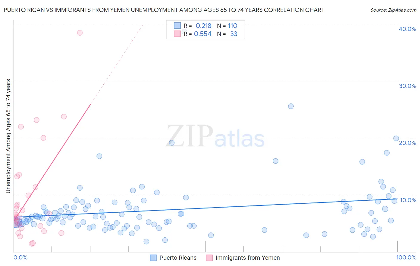 Puerto Rican vs Immigrants from Yemen Unemployment Among Ages 65 to 74 years