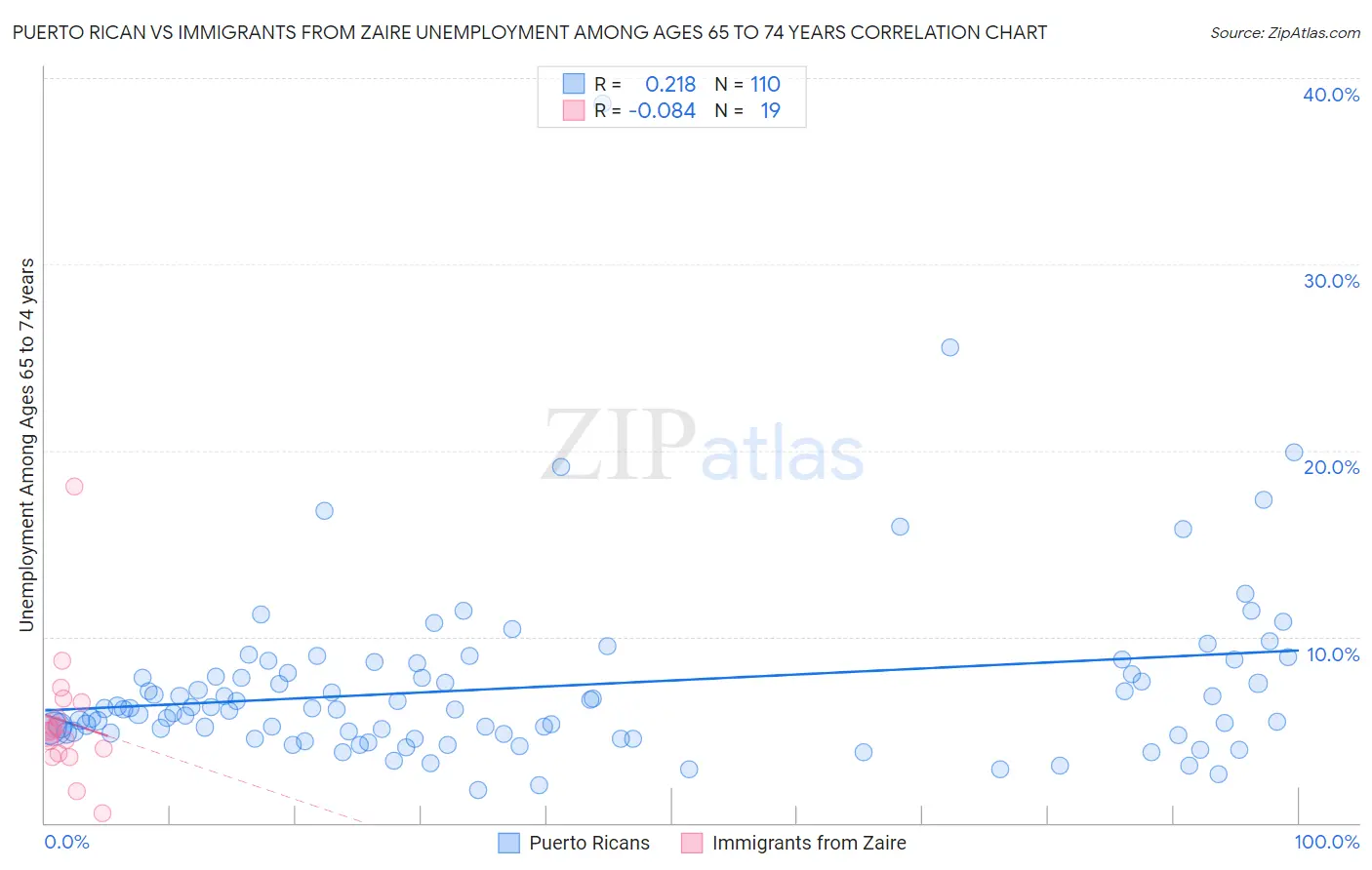 Puerto Rican vs Immigrants from Zaire Unemployment Among Ages 65 to 74 years