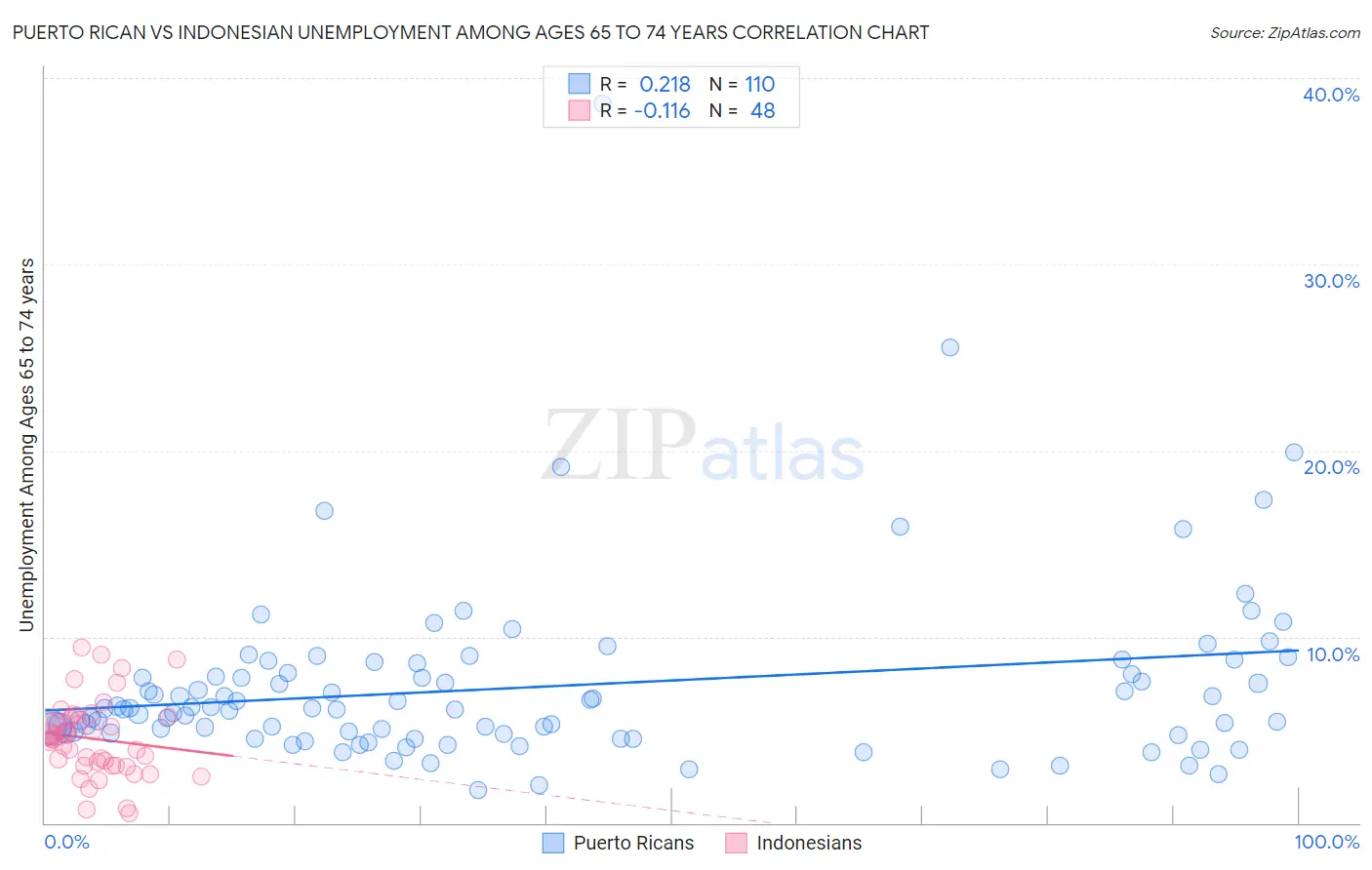 Puerto Rican vs Indonesian Unemployment Among Ages 65 to 74 years