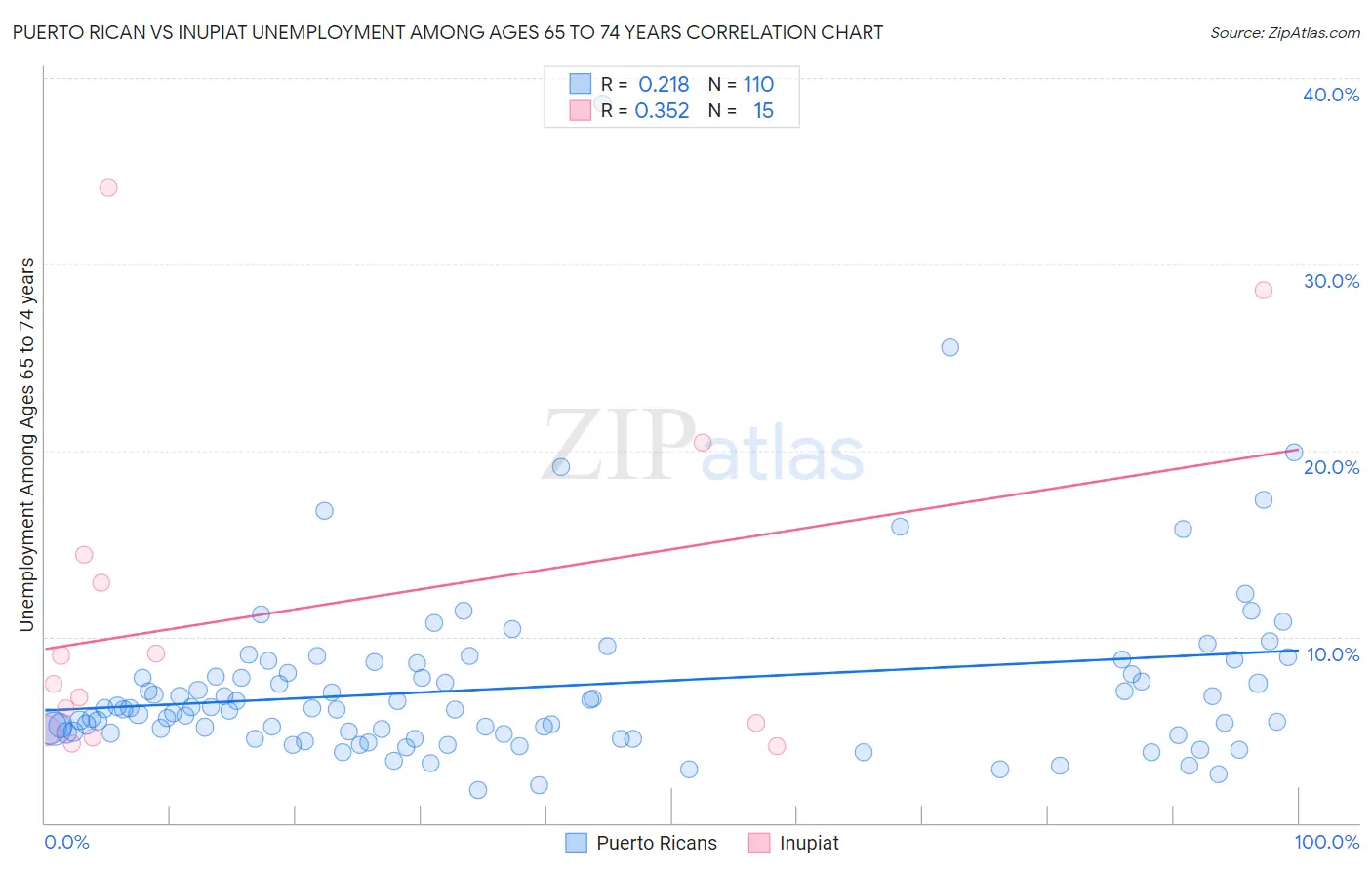 Puerto Rican vs Inupiat Unemployment Among Ages 65 to 74 years