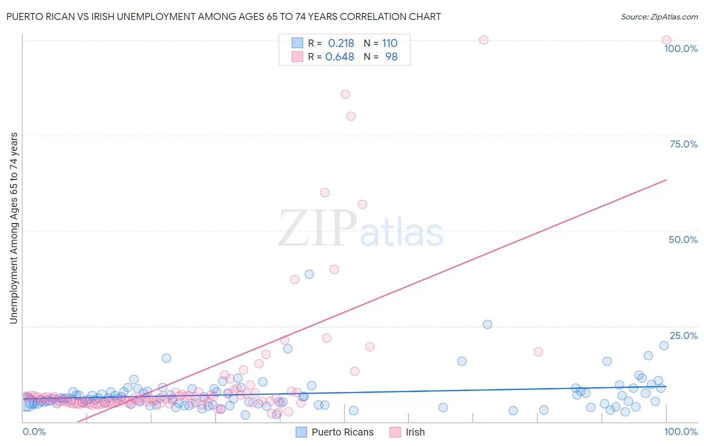 Puerto Rican vs Irish Unemployment Among Ages 65 to 74 years
