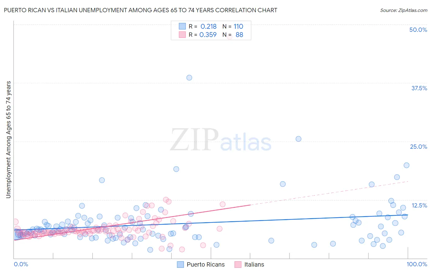 Puerto Rican vs Italian Unemployment Among Ages 65 to 74 years