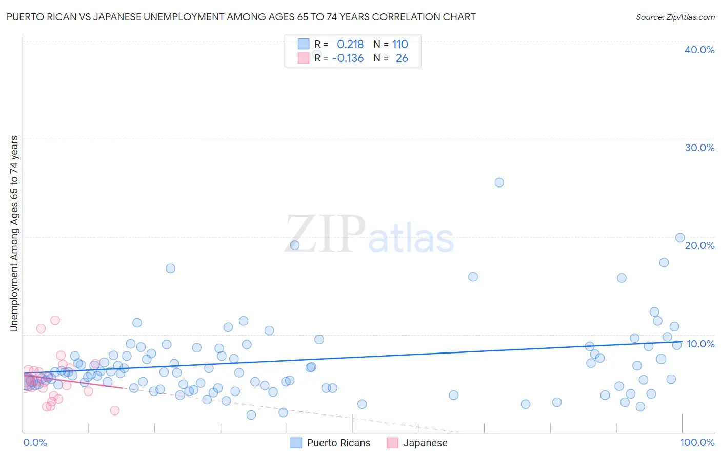 Puerto Rican vs Japanese Unemployment Among Ages 65 to 74 years
