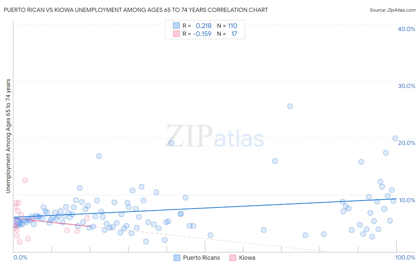 Puerto Rican vs Kiowa Unemployment Among Ages 65 to 74 years