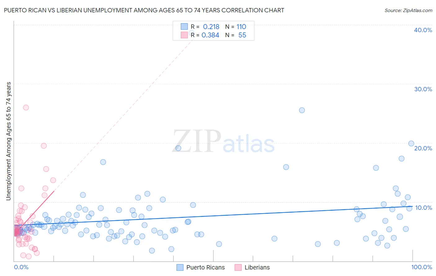 Puerto Rican vs Liberian Unemployment Among Ages 65 to 74 years