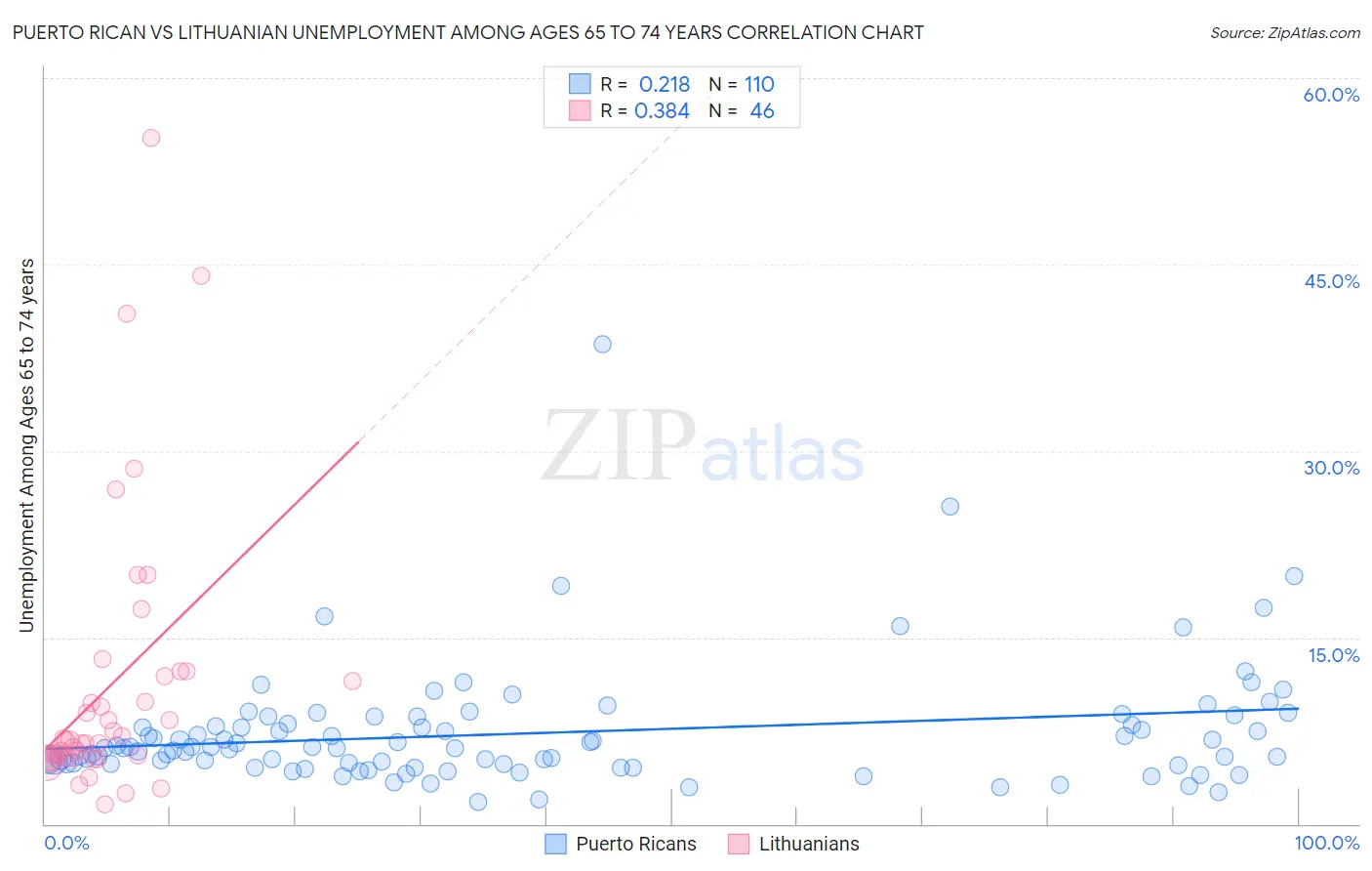 Puerto Rican vs Lithuanian Unemployment Among Ages 65 to 74 years