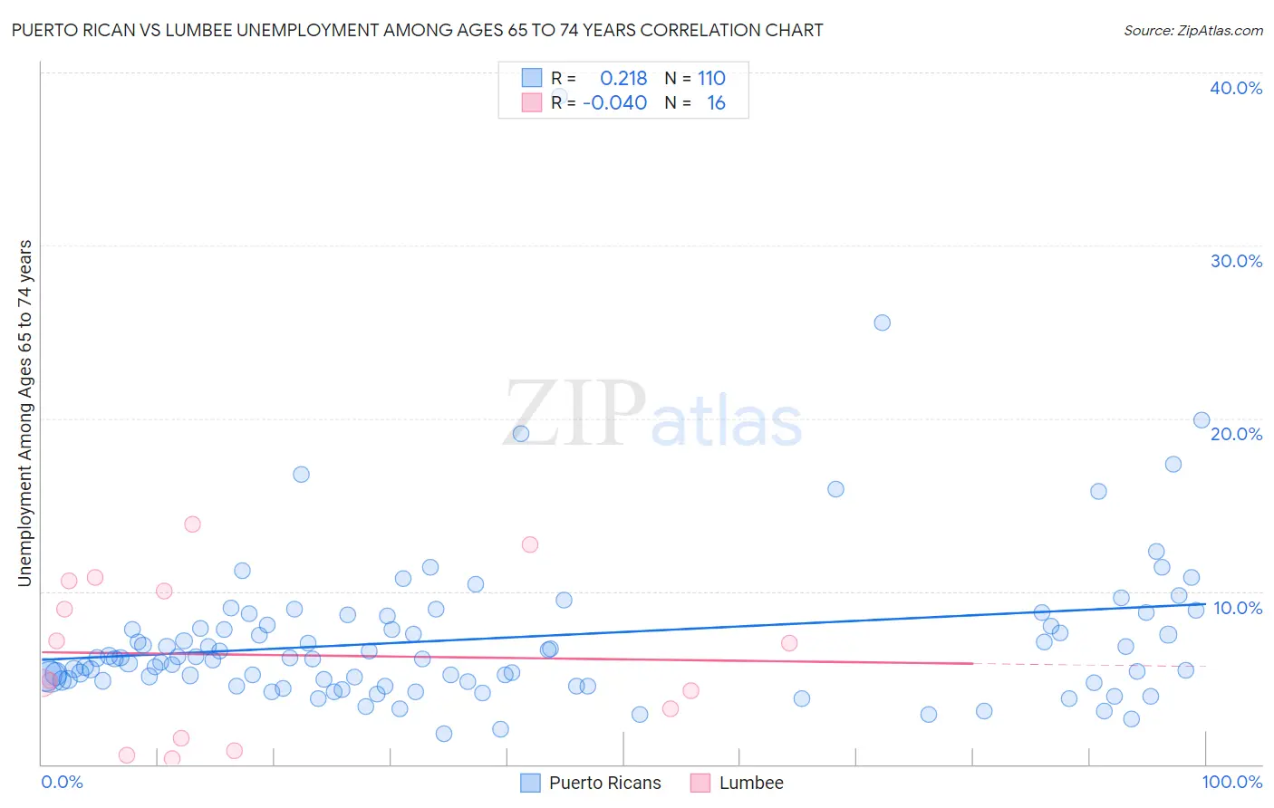 Puerto Rican vs Lumbee Unemployment Among Ages 65 to 74 years