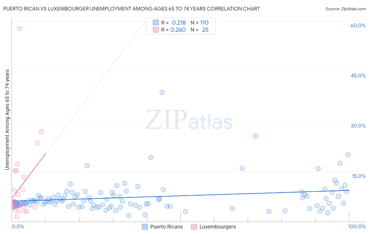 Puerto Rican vs Luxembourger Unemployment Among Ages 65 to 74 years