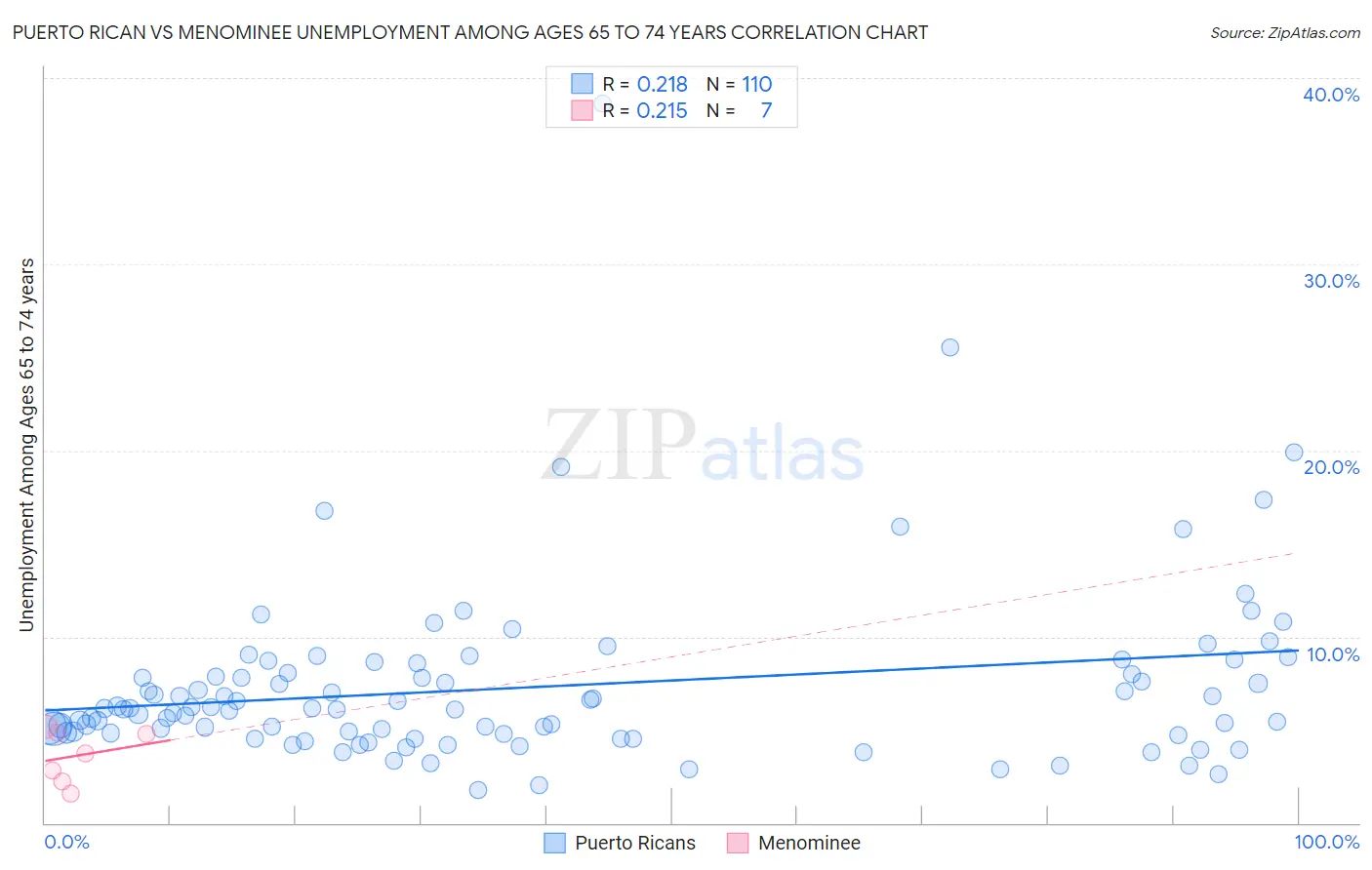 Puerto Rican vs Menominee Unemployment Among Ages 65 to 74 years