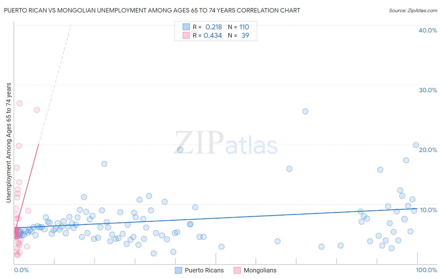 Puerto Rican vs Mongolian Unemployment Among Ages 65 to 74 years