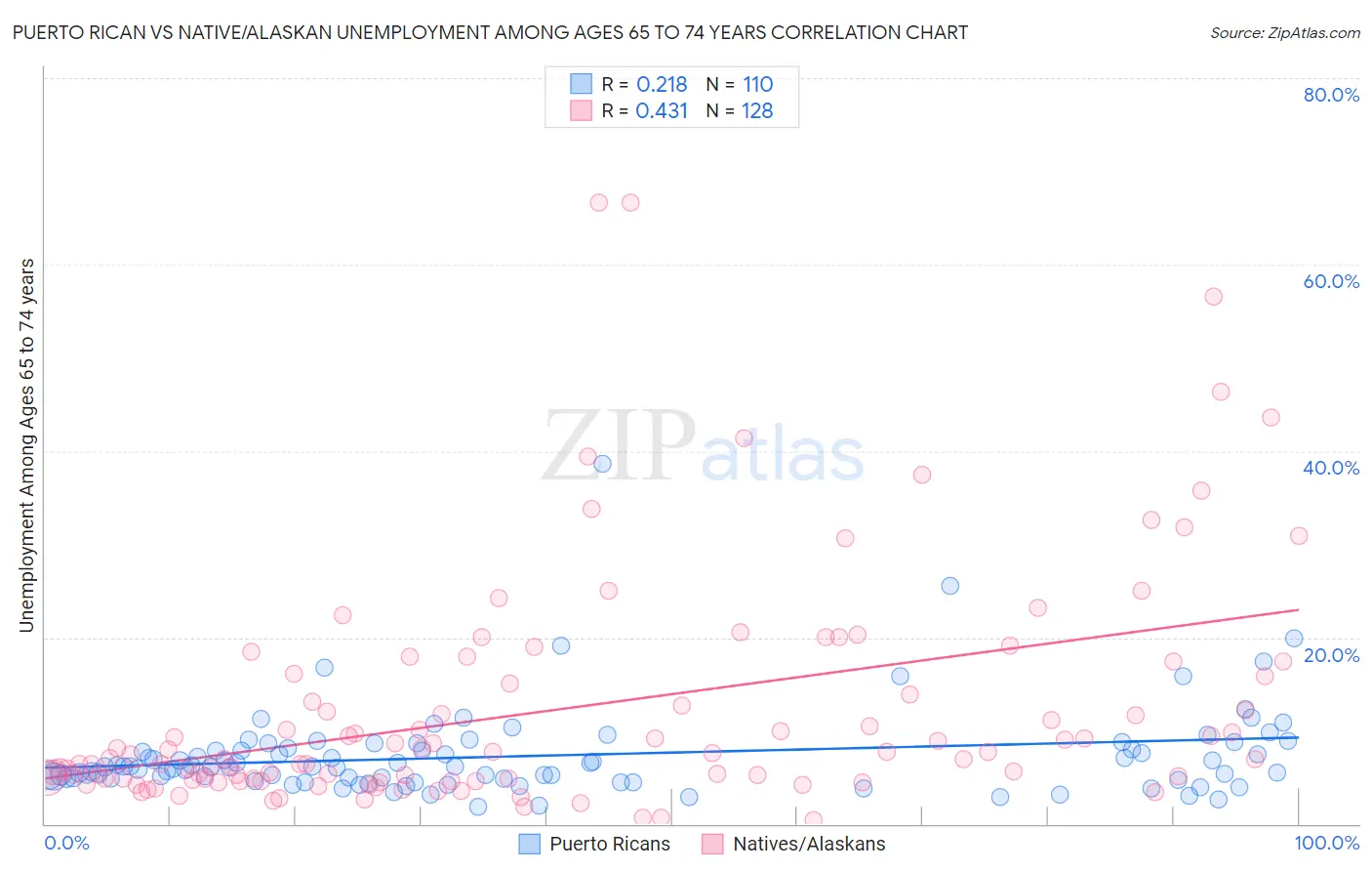 Puerto Rican vs Native/Alaskan Unemployment Among Ages 65 to 74 years