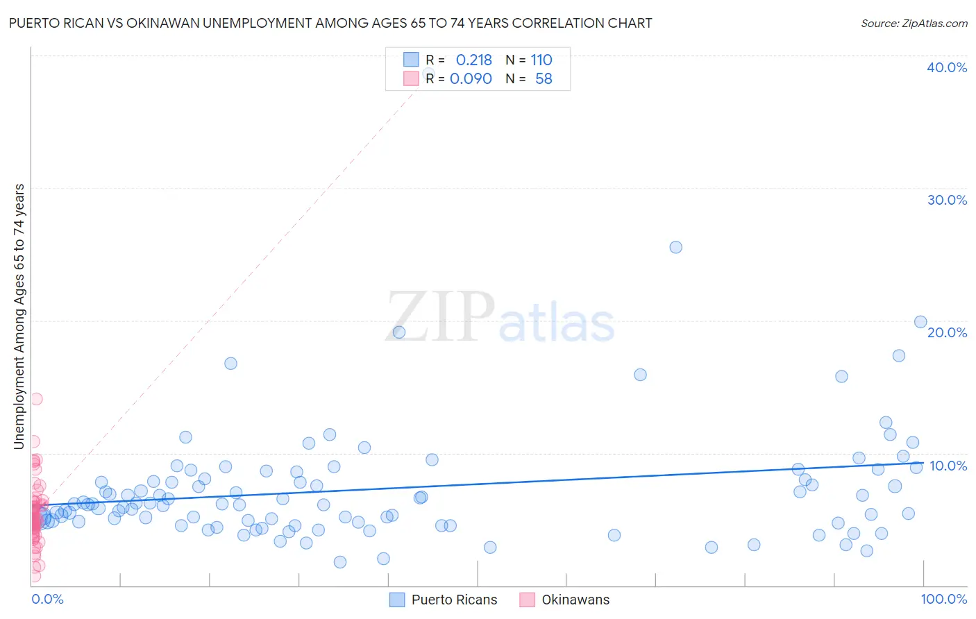 Puerto Rican vs Okinawan Unemployment Among Ages 65 to 74 years
