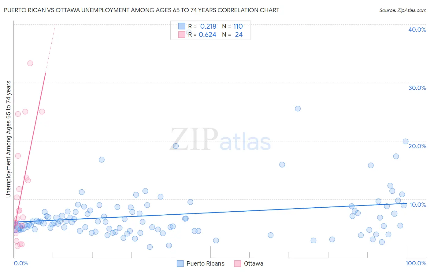 Puerto Rican vs Ottawa Unemployment Among Ages 65 to 74 years