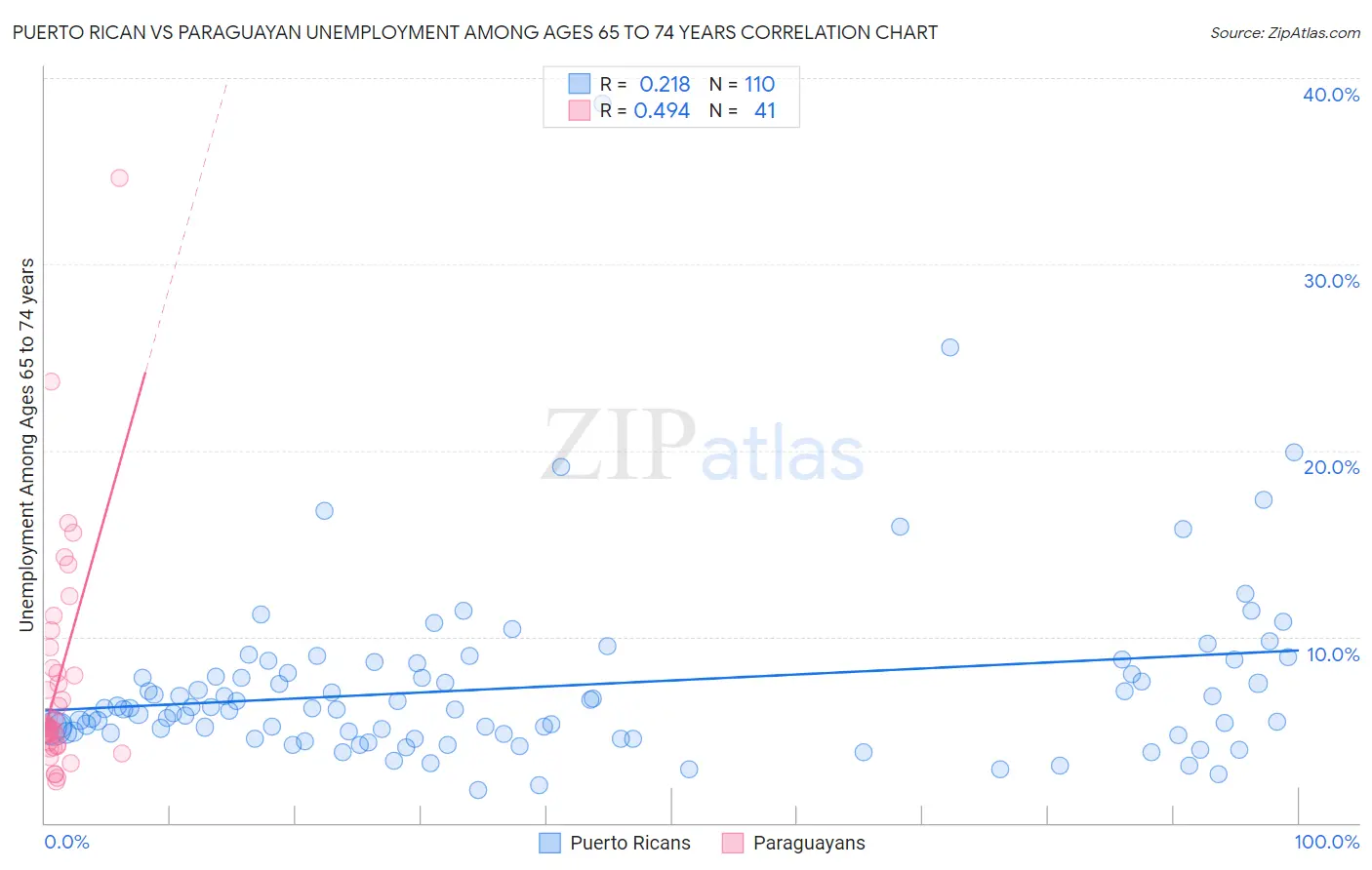 Puerto Rican vs Paraguayan Unemployment Among Ages 65 to 74 years