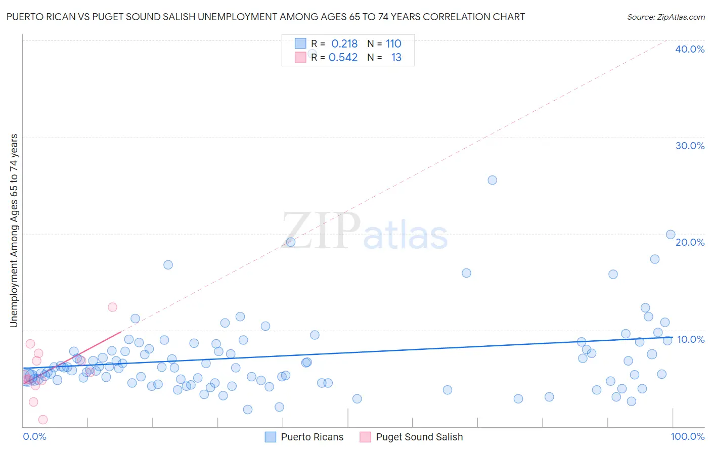 Puerto Rican vs Puget Sound Salish Unemployment Among Ages 65 to 74 years