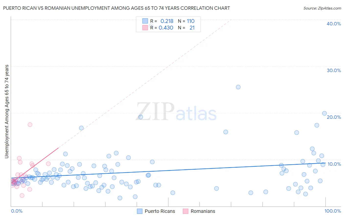 Puerto Rican vs Romanian Unemployment Among Ages 65 to 74 years