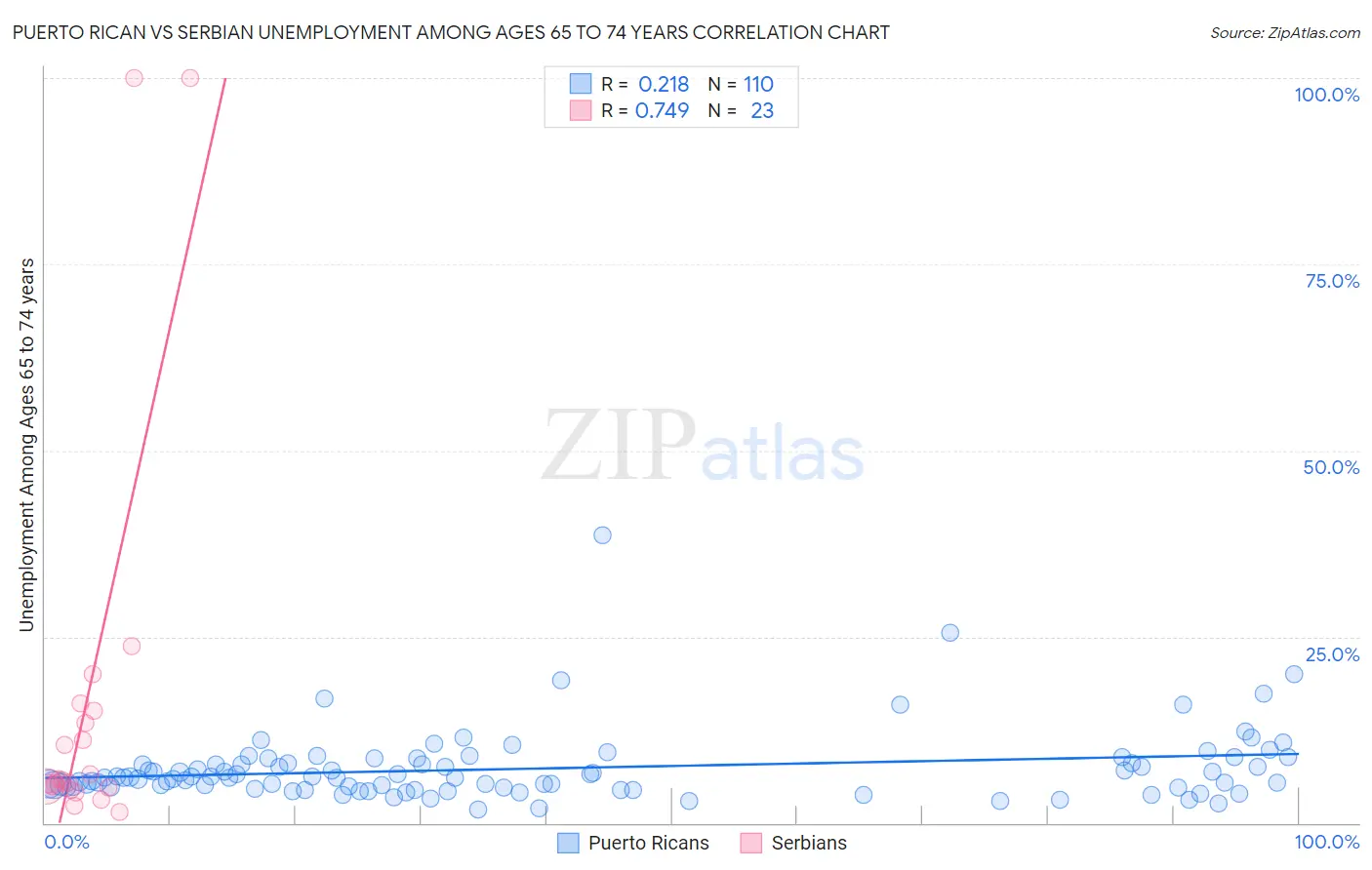 Puerto Rican vs Serbian Unemployment Among Ages 65 to 74 years