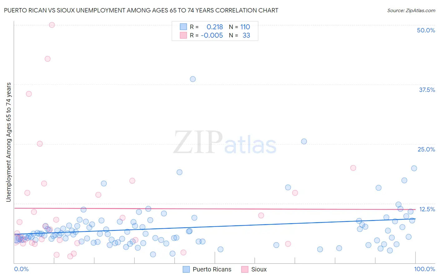 Puerto Rican vs Sioux Unemployment Among Ages 65 to 74 years