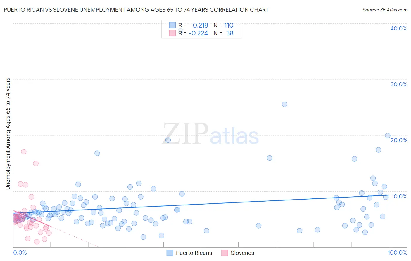 Puerto Rican vs Slovene Unemployment Among Ages 65 to 74 years