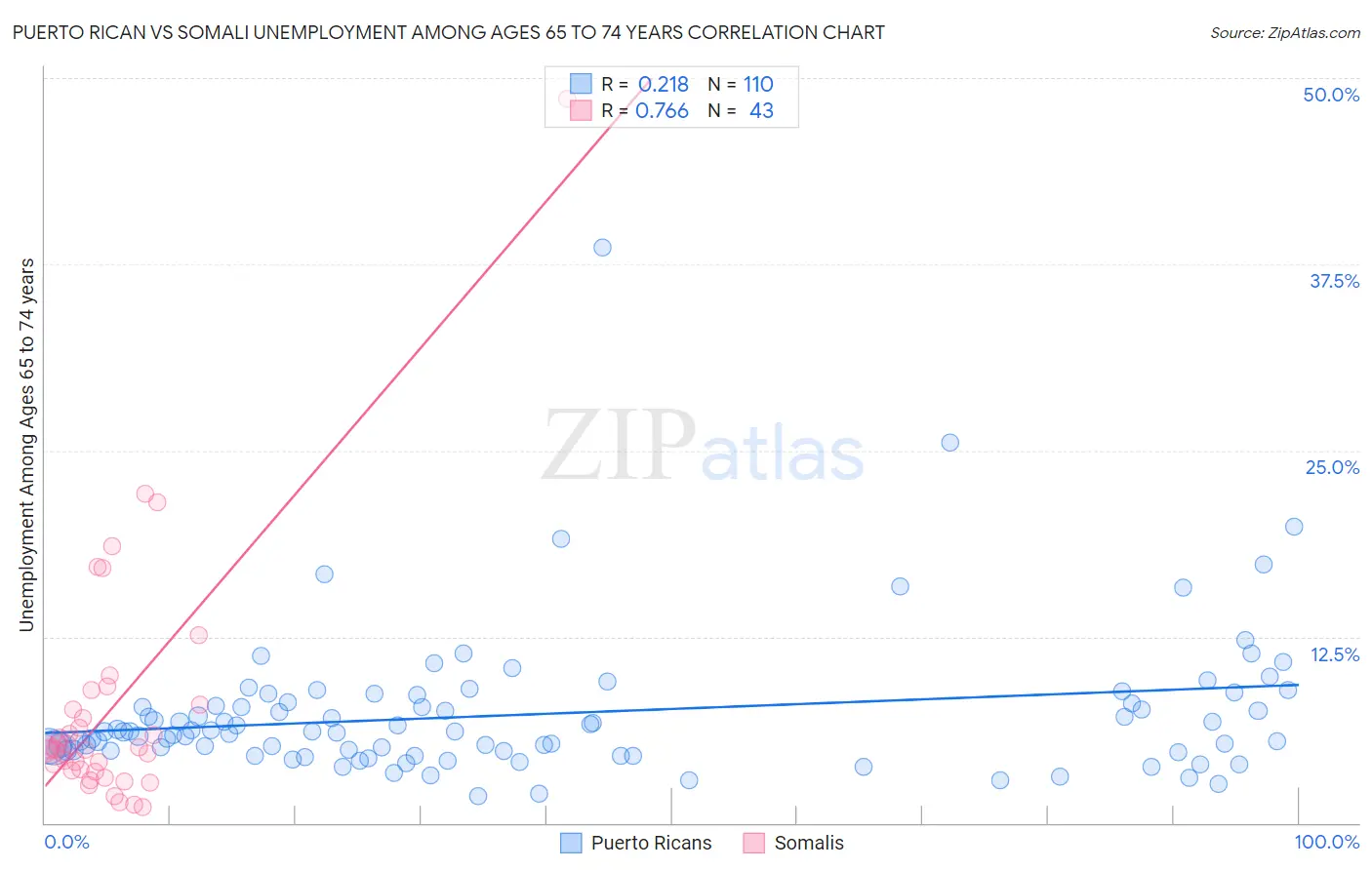 Puerto Rican vs Somali Unemployment Among Ages 65 to 74 years