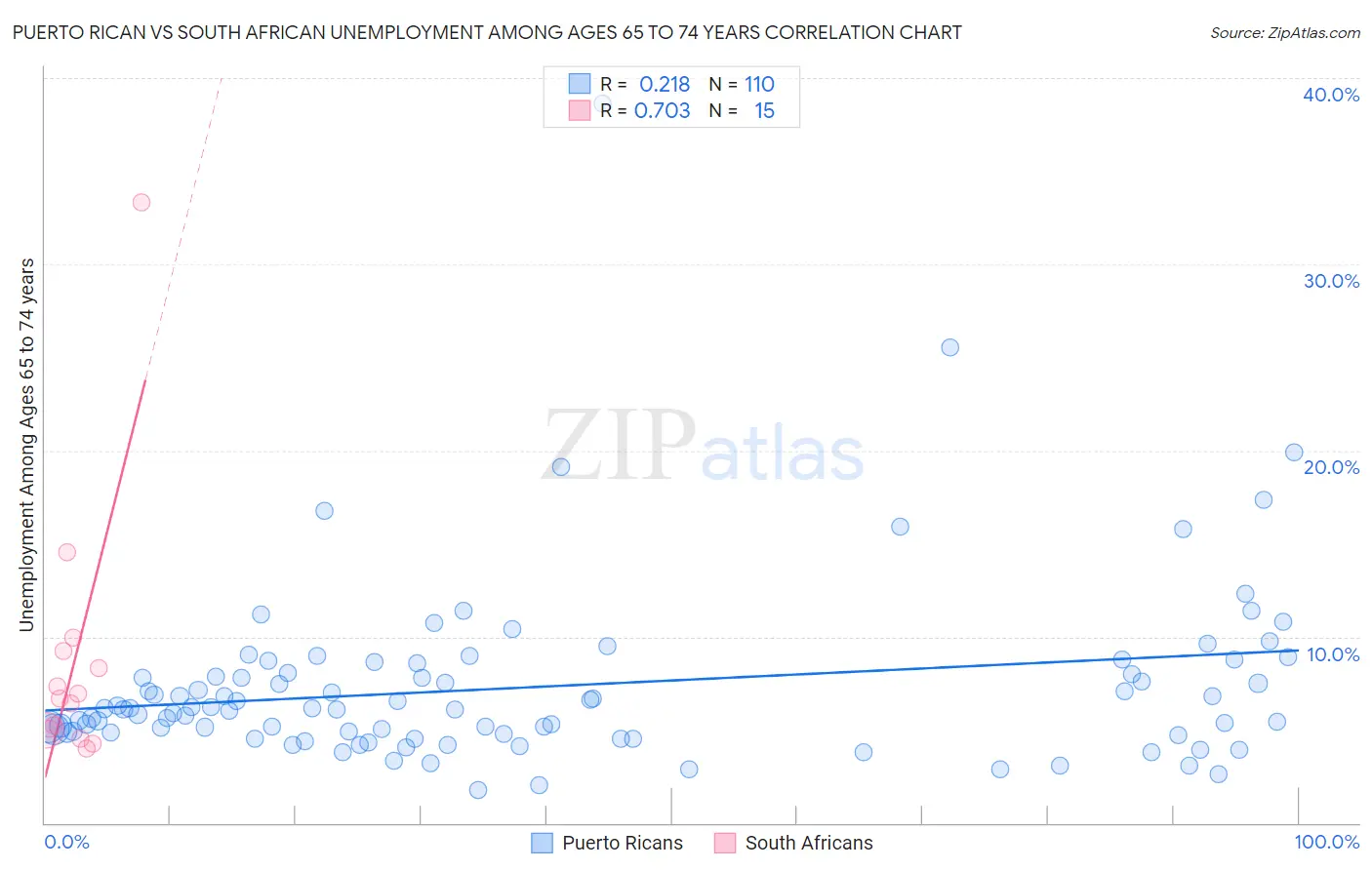 Puerto Rican vs South African Unemployment Among Ages 65 to 74 years