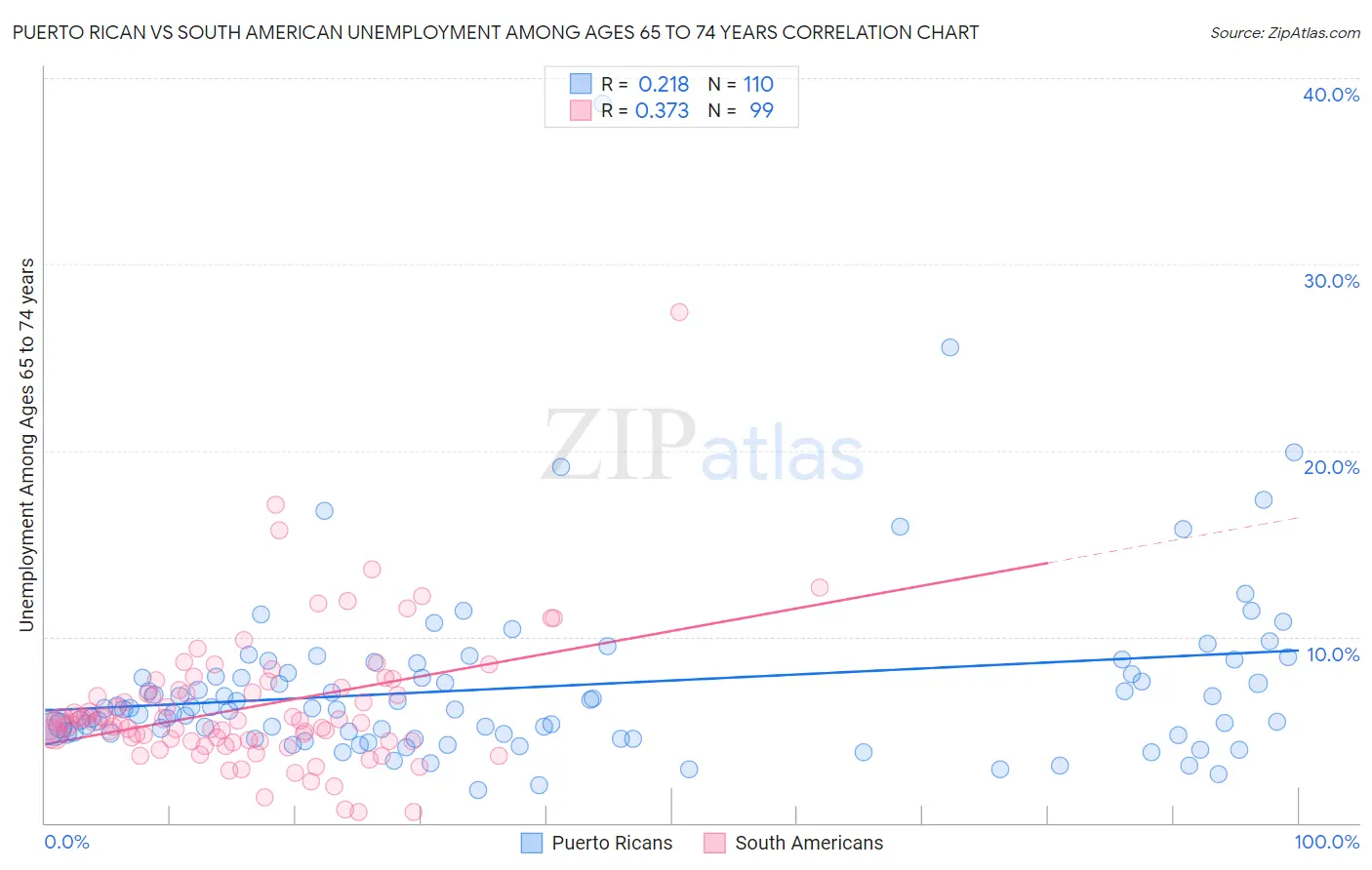 Puerto Rican vs South American Unemployment Among Ages 65 to 74 years