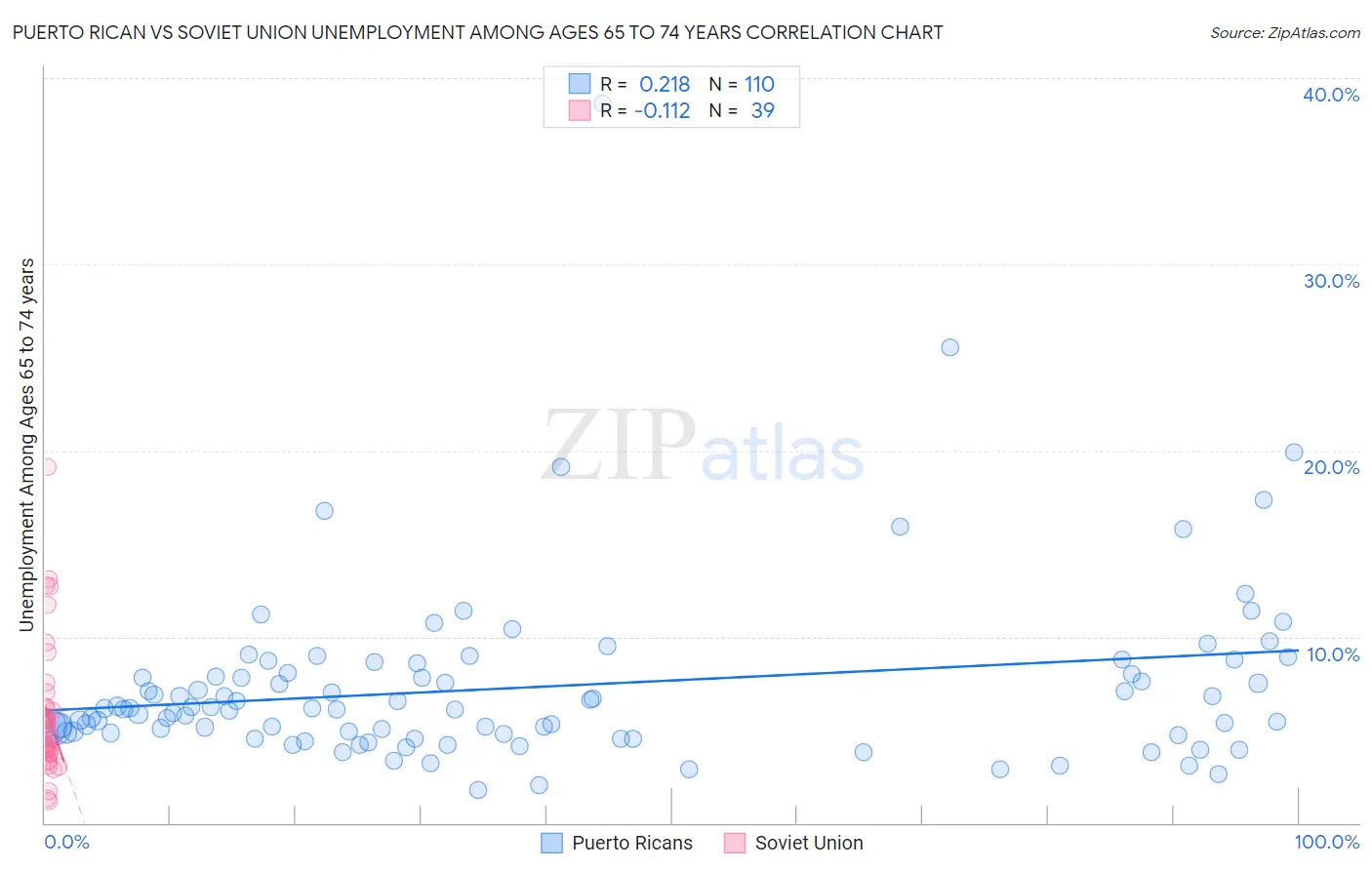 Puerto Rican vs Soviet Union Unemployment Among Ages 65 to 74 years