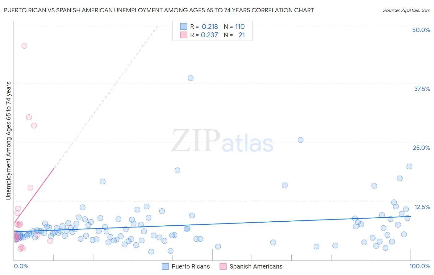 Puerto Rican vs Spanish American Unemployment Among Ages 65 to 74 years