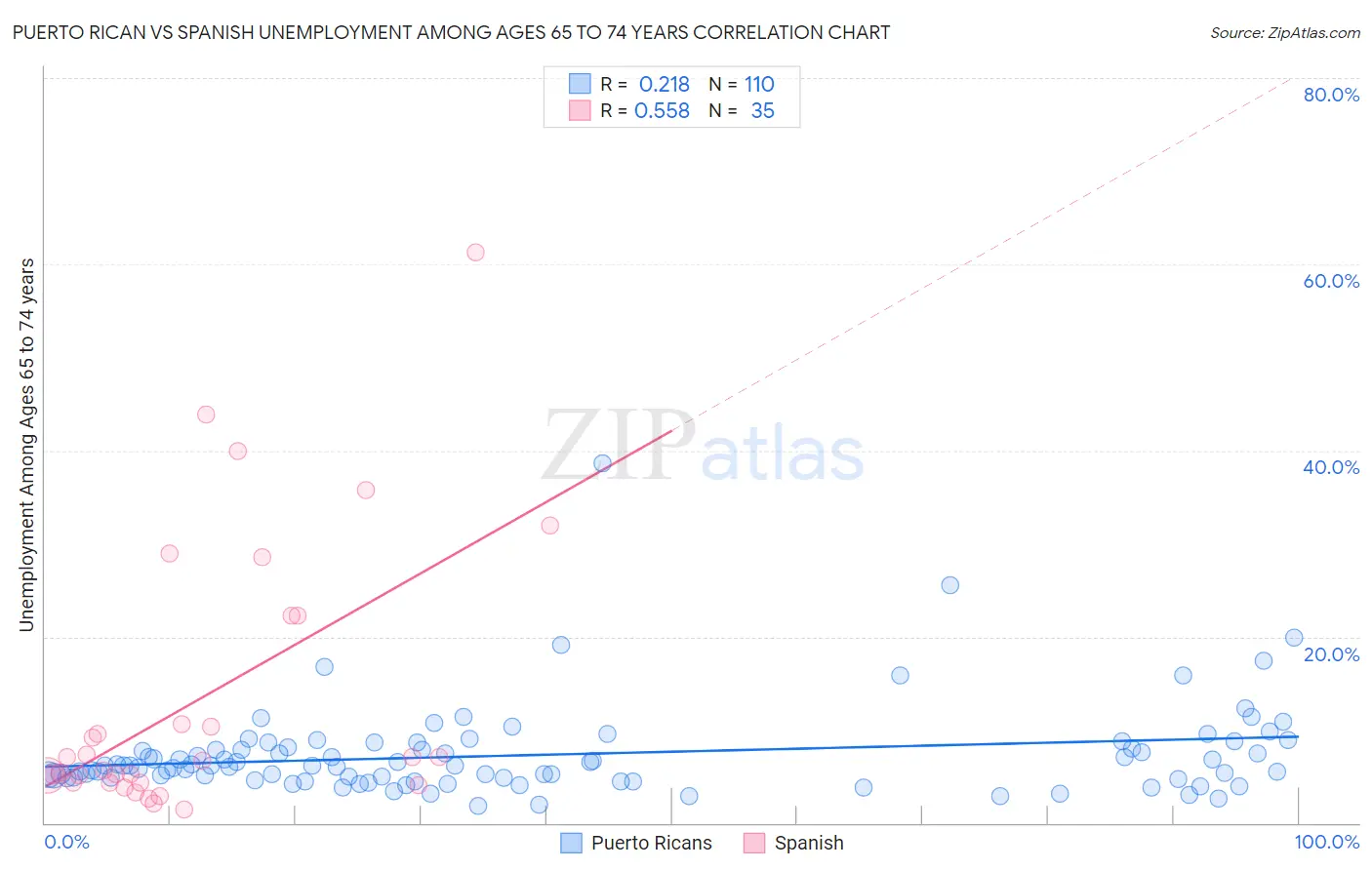Puerto Rican vs Spanish Unemployment Among Ages 65 to 74 years
