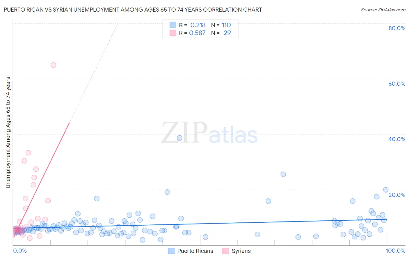 Puerto Rican vs Syrian Unemployment Among Ages 65 to 74 years