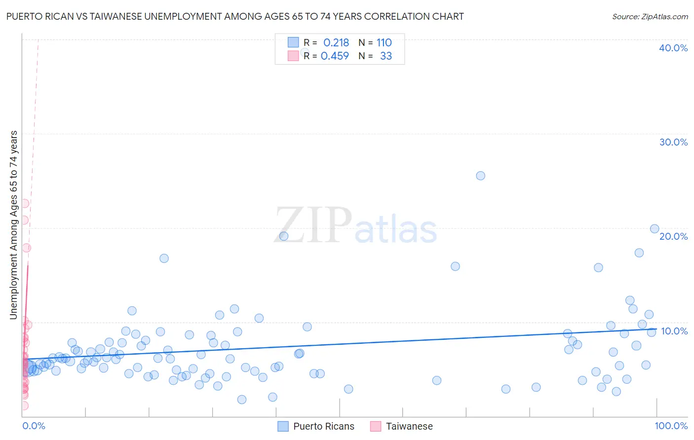 Puerto Rican vs Taiwanese Unemployment Among Ages 65 to 74 years