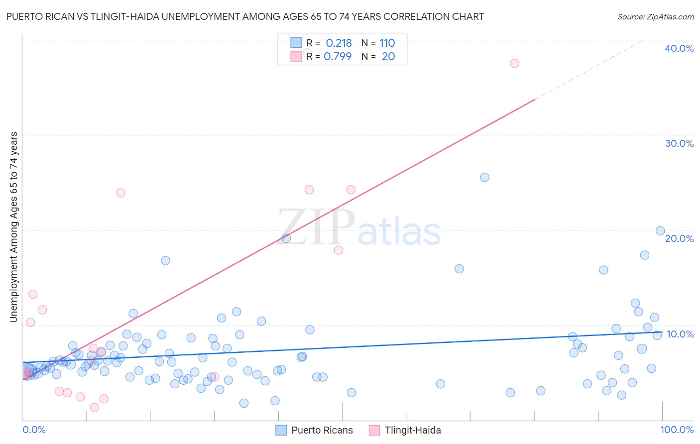 Puerto Rican vs Tlingit-Haida Unemployment Among Ages 65 to 74 years