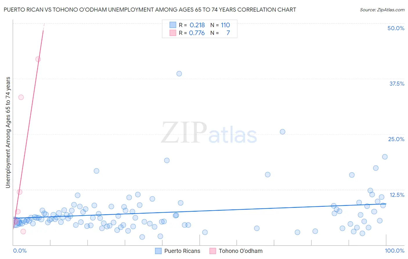 Puerto Rican vs Tohono O'odham Unemployment Among Ages 65 to 74 years