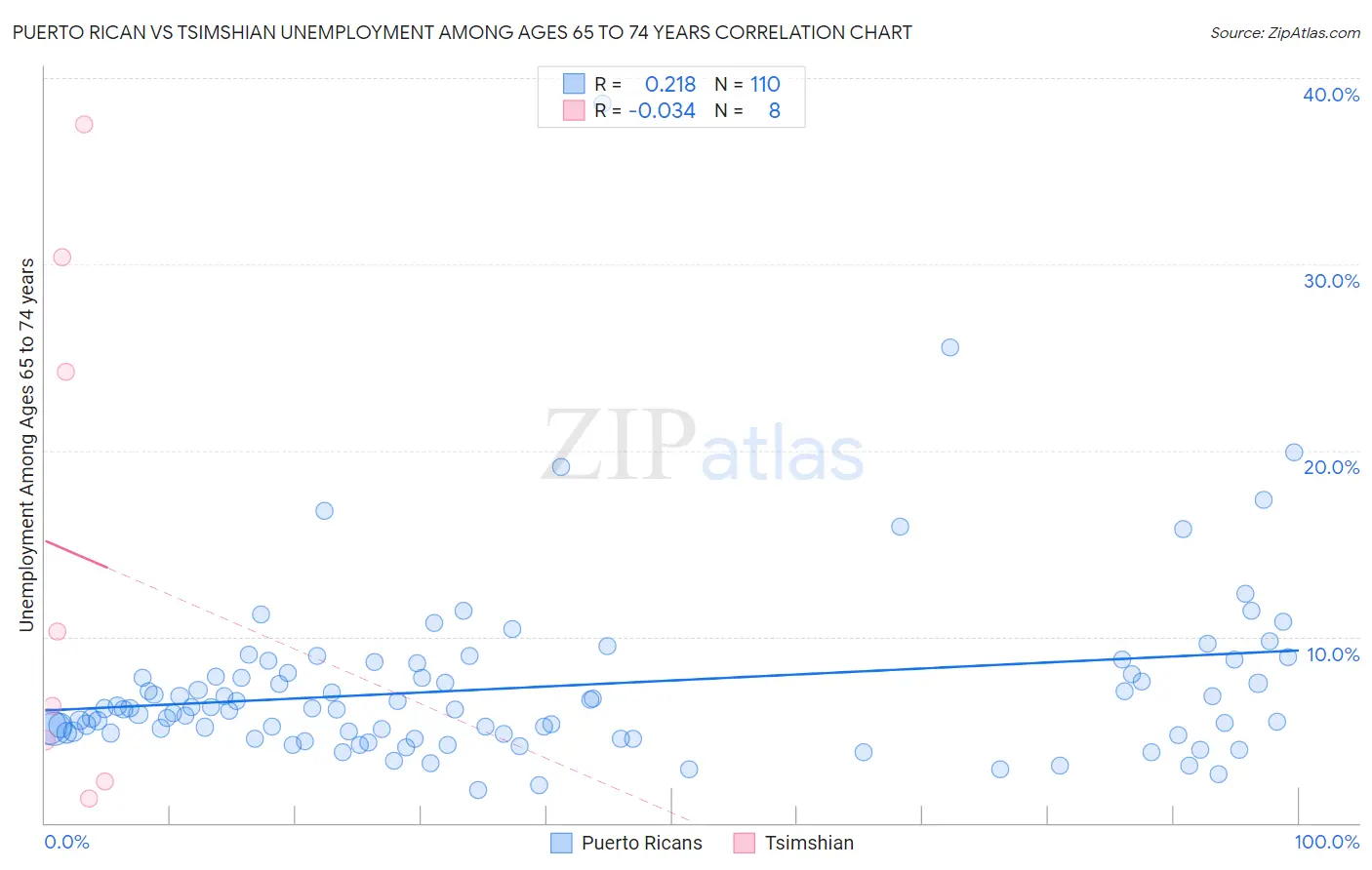 Puerto Rican vs Tsimshian Unemployment Among Ages 65 to 74 years