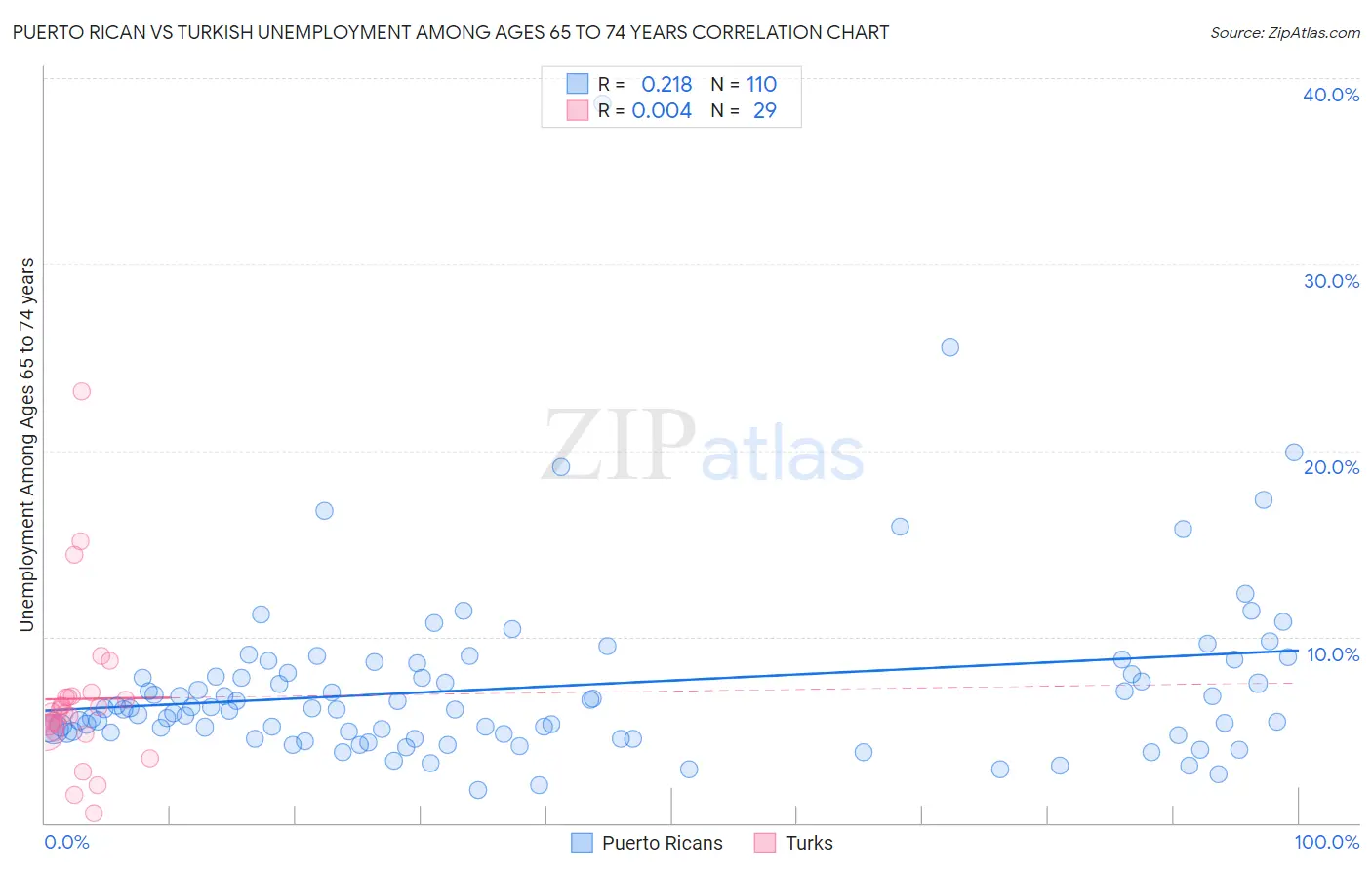 Puerto Rican vs Turkish Unemployment Among Ages 65 to 74 years