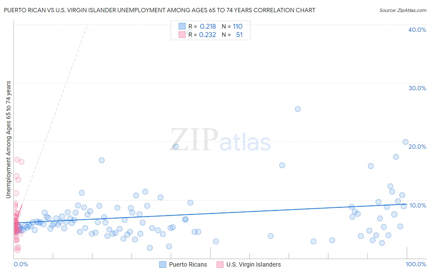 Puerto Rican vs U.S. Virgin Islander Unemployment Among Ages 65 to 74 years