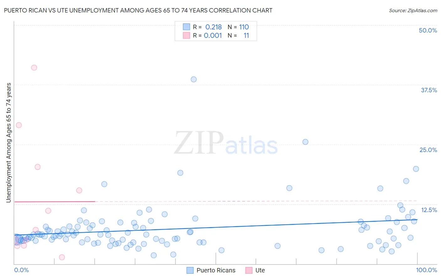Puerto Rican vs Ute Unemployment Among Ages 65 to 74 years