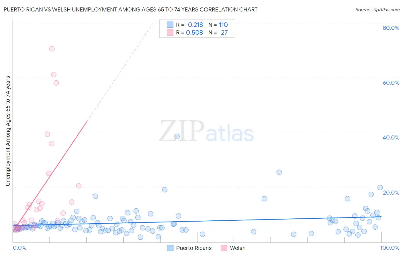 Puerto Rican vs Welsh Unemployment Among Ages 65 to 74 years
