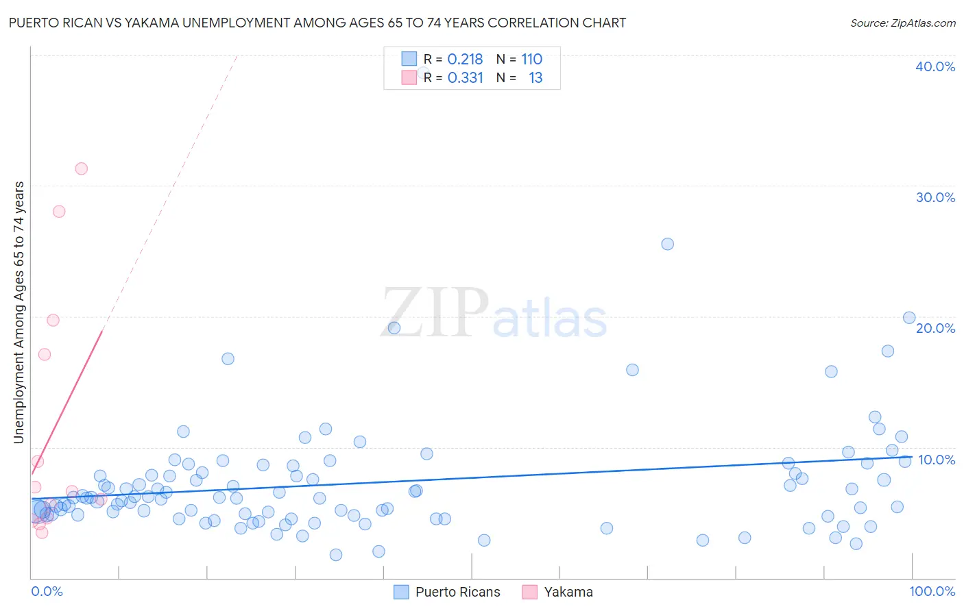 Puerto Rican vs Yakama Unemployment Among Ages 65 to 74 years