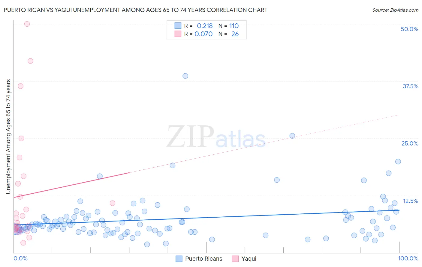 Puerto Rican vs Yaqui Unemployment Among Ages 65 to 74 years