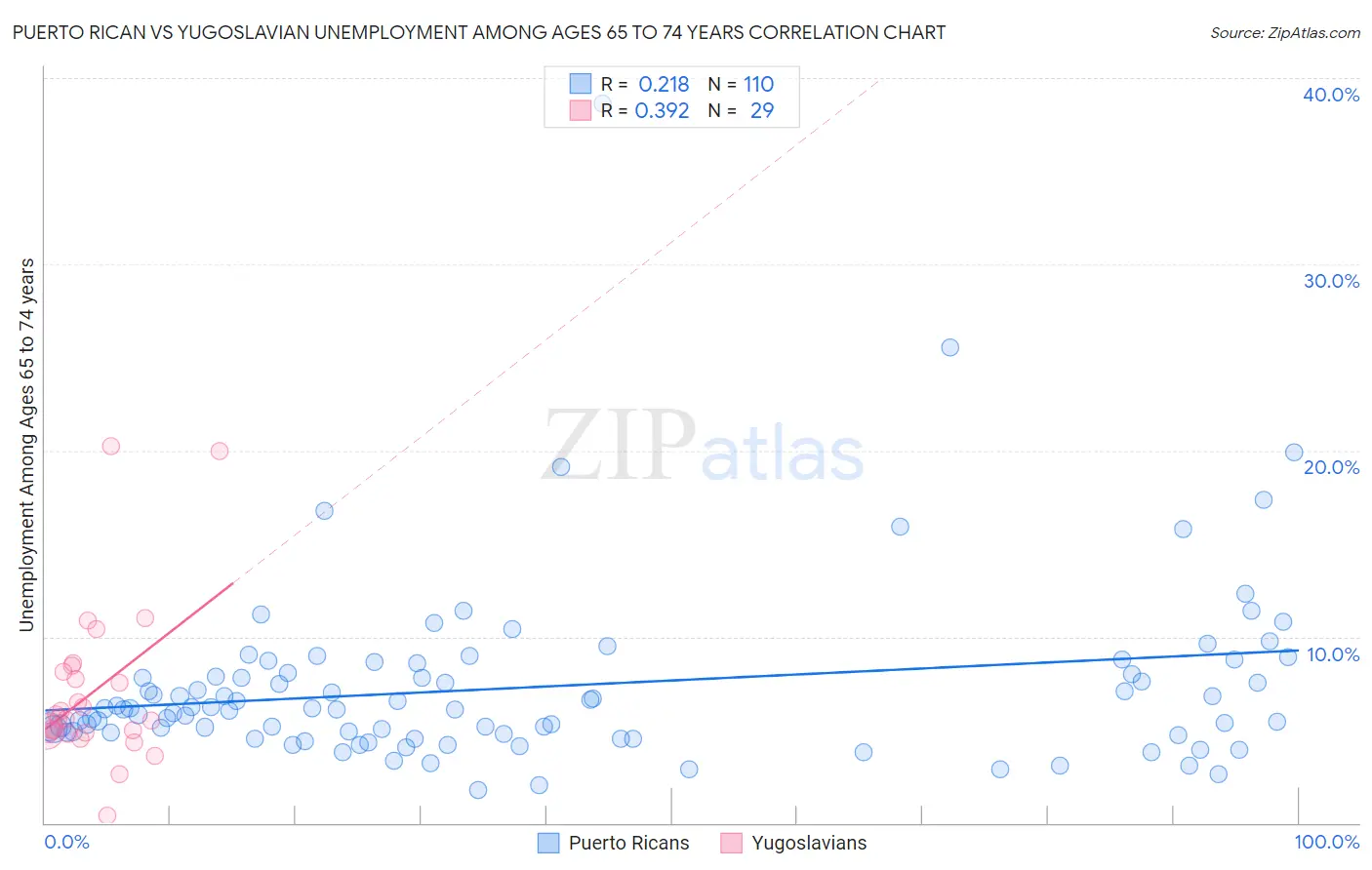 Puerto Rican vs Yugoslavian Unemployment Among Ages 65 to 74 years